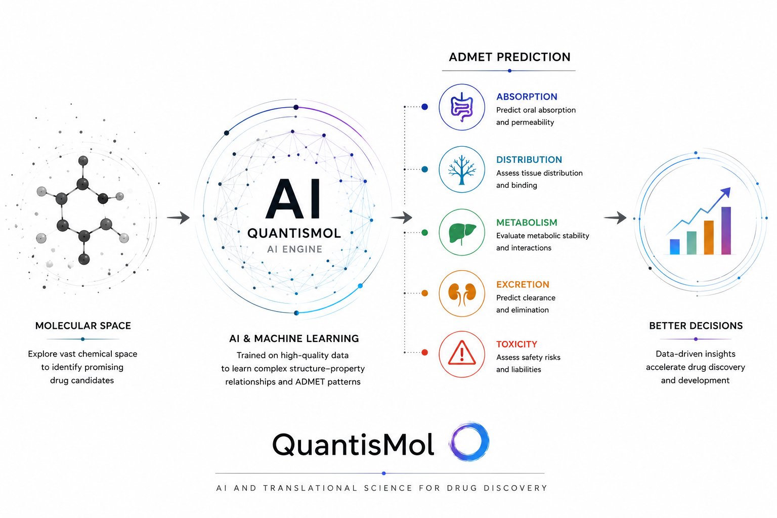 QuantisMol ADMET workflow — from molecular space through AI engine to absorption, distribution, metabolism, excretion, and toxicity predictions